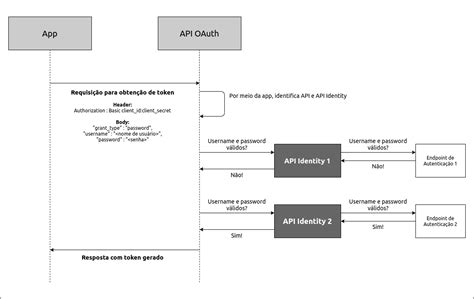 Image result for API Identification