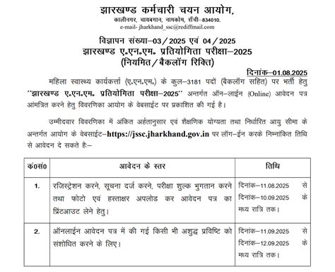 Jharkhand JSSC ANM Recruitment 2025, Last Date to Apply For 3181 Vacancies