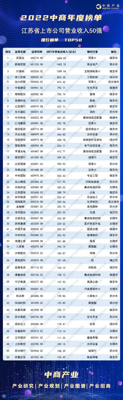 2022年江苏省上市公司营业收入排行榜（附榜单）-排行榜-中商情报网