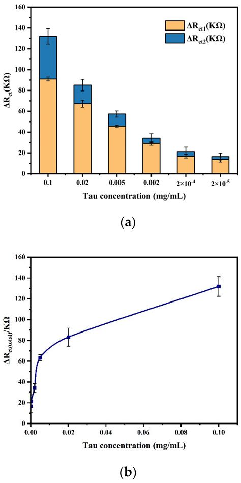 A Simple Sandwich Electrochemical Immunosensor for Rapid Detection of ...