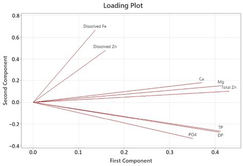 RAS-Designed Diets Result in Lower Accumulation of Nitrogen, Phosphorus ...