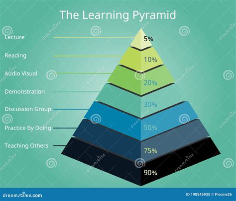 Image result for Learning Pyramid Model