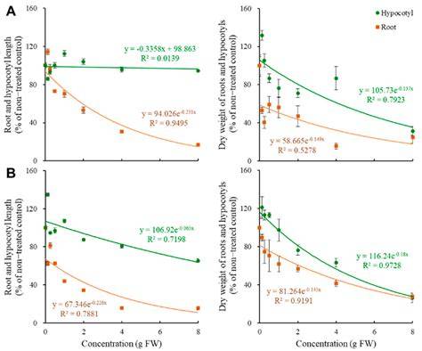 Volatile and Non-Volatile Allelopathic Characteristics in Thermally ...