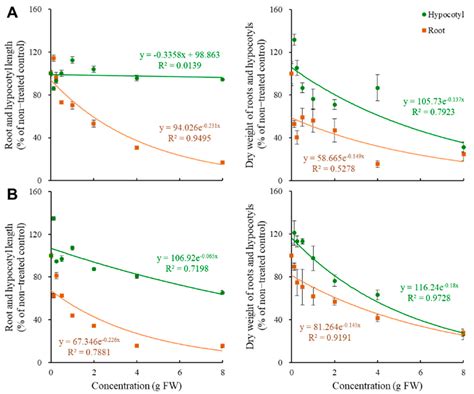 Volatile and Non-Volatile Allelopathic Characteristics in Thermally ...