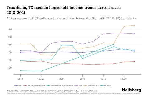 Texarkana, TX Median Household Income By Race - 2025 Update | Neilsberg