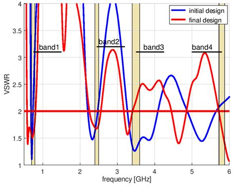 Many-Objective Automated Optimization of a Four-Band Antenna for ...