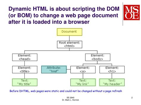Image result for Dynamic HTML Examples
