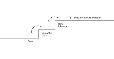 Image result for Data Virtualization vs Semantic Layer