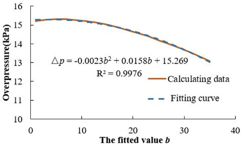 Experimental Research on the Impactive Dynamic Effect of Gas-Pulverized ...