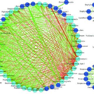 Image result for Graph of Sdn