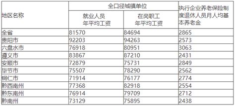 2020年最新贵州省事业单位工资标准详细表