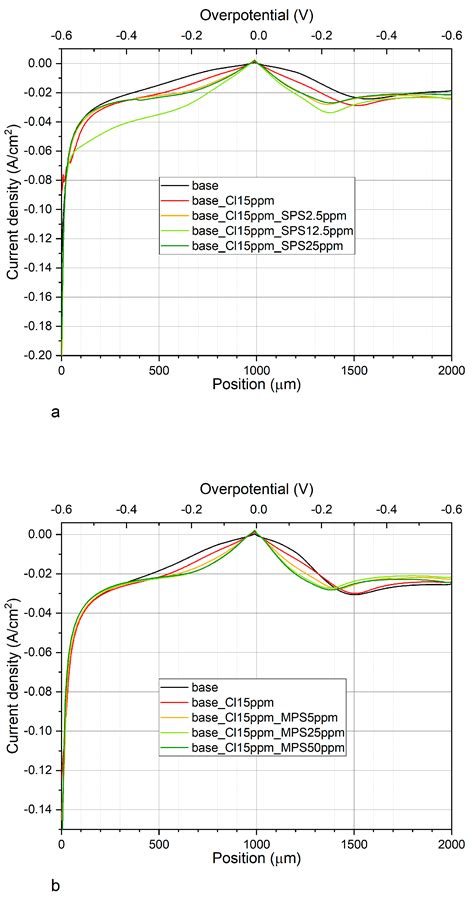 Studies of Bis-(Sodium-Sulfopropyl)-Disulfide and 3-Mercapto-1 ...