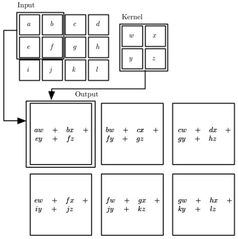 Convolutional 2D 的图像结果