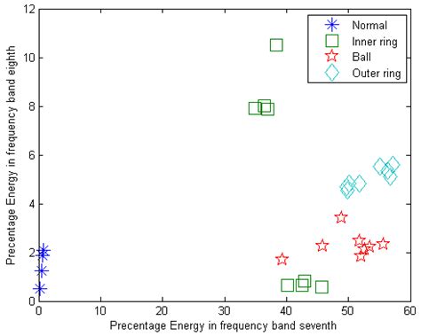 Intelligent Fault Diagnosis of Bearings Based on Energy Levels in ...