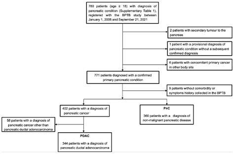Differentiating Ductal Adenocarcinoma of the Pancreas from Benign ...