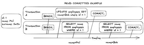 Image result for Transaction Postgres
