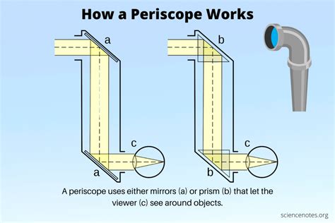 Image result for Compact Periscope Tool