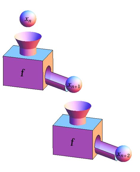 Image result for Multivariable Function Machine