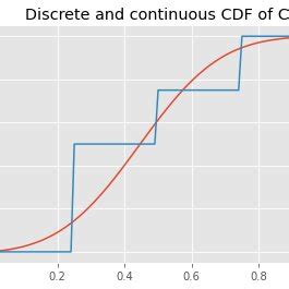 Image result for Normal Distribution CDF