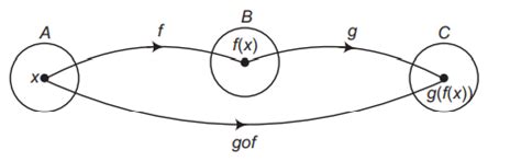 If f: A arrow B and g: B arrow C be two functions, then the composition ...