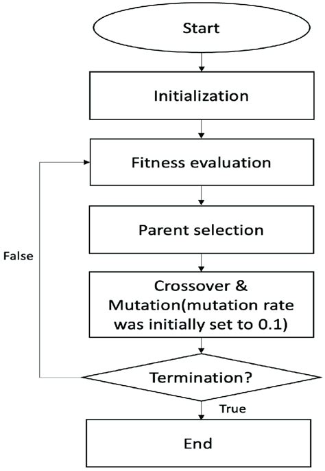 Image result for Genetic Algorithm with Local Search Algorithm Flow Chart