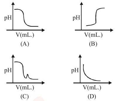 In an acid-base titration,
