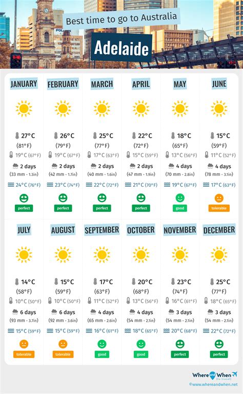 City Weather Adelaide