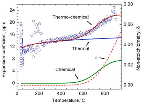 Mixed Ionic-Electronic Conducting Membranes (MIEC) for Their ...