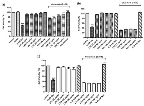 Neuroprotective Effects of Extracts from Tiger Milk Mushroom Lignosus ...