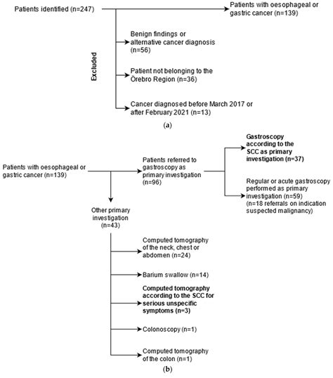 The Swedish Standardized Course of Care—Diagnostic Efficacy in ...