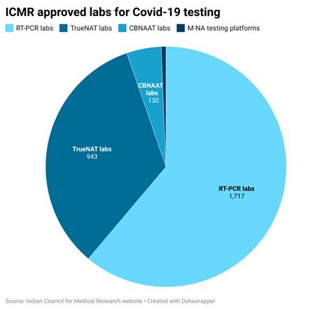 In India, over 40% districts still don’t have a single RT-PCR lab for ...