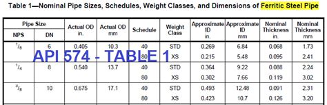Image result for API 570 Pipe Classification Chart