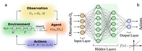Image result for Reinforcement Learning Neural Network