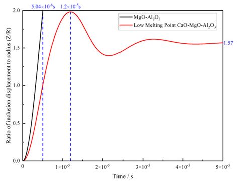 Formation and Removal Mechanism of Nonmetallic Inclusions in 42CrMo4 ...