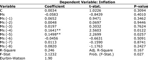 Image result for Distributed Lag Applications