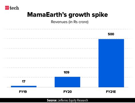 Mamaearth eyes $80-100 million at $350-400 million valuation - The Economic Times - competitors of mamaearth
