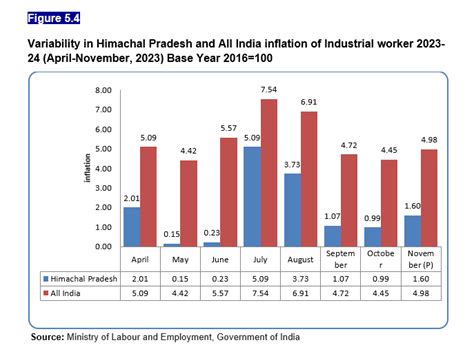 Economic Survey - Economics & Statistics Department, HP, India