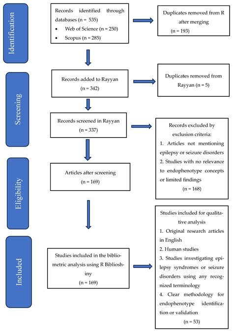 Endophenotype Research in Epilepsy Across Time