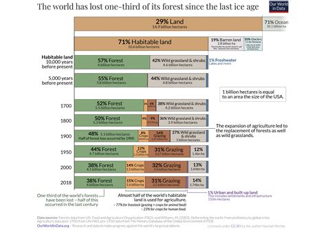 Charts And Graphs