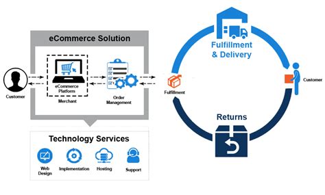 Image result for E-Commerce Solution