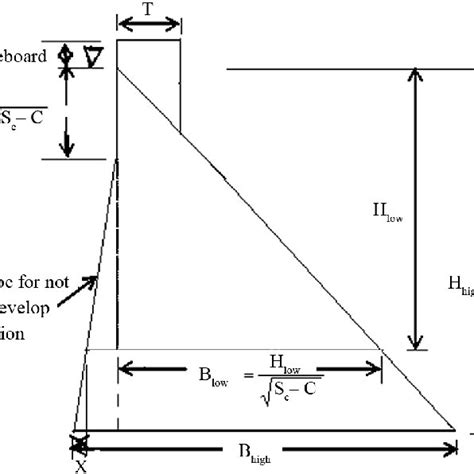 Image result for Dam Design Example
