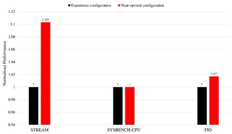 BIOS-Based Server Intelligent Optimization
