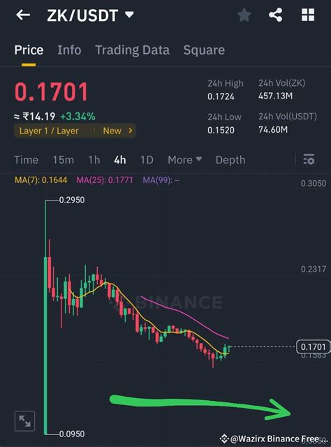 #ZK $ZK Still Trade AT 0.17$ But We Need to Second Entry at | Wazirx ...