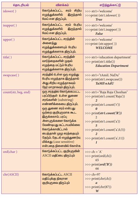 உள்ளிணைந்த சர செயற்கூறுகள் - பைத்தான் | Built-in String functions ...