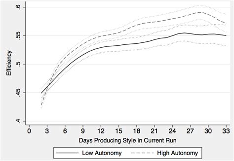 Managerial quality and productivity dynamics