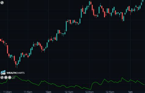 Negative Directional Indicator 的图像结果