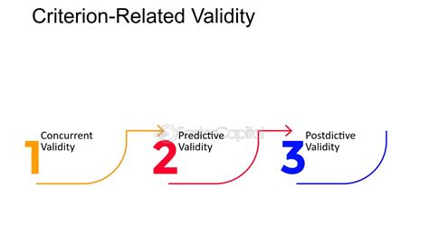 Image result for Concurrent Validity vs Predictive Validity