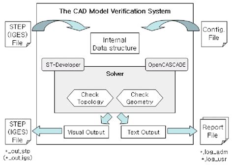 Image result for Automate Building Model Verification