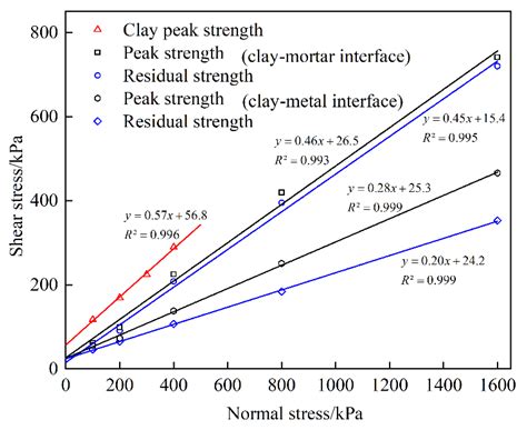 Experimental Investigation on Seepage Characteristics of Clay–Structure ...