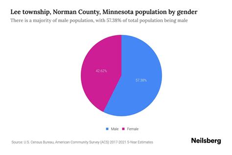 Lee township, Norman County, Minnesota Population by Gender - 2023 Lee ...